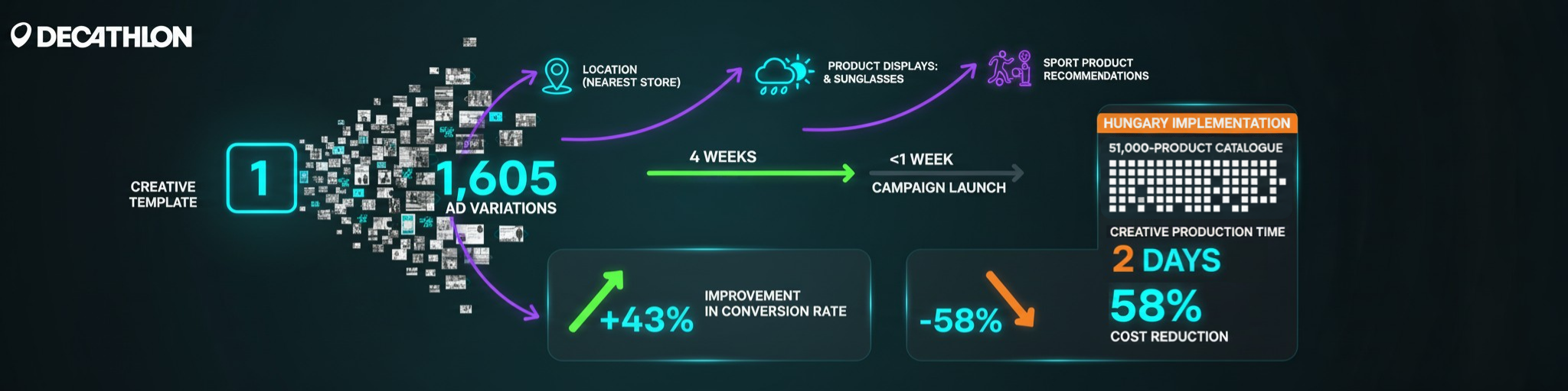 Decathlon case study graphic